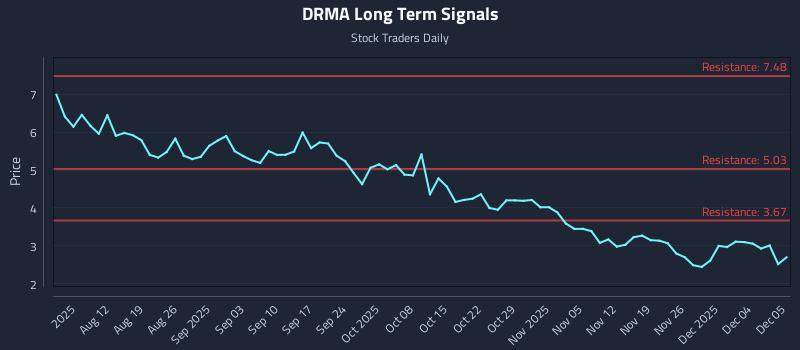 DRMA Long Term Analysis for December 5 2025 DRMA Long Term Analysis for December 5 2025
