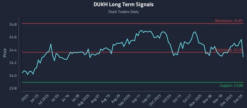 DUKH Long Term Analysis for December 5 2025