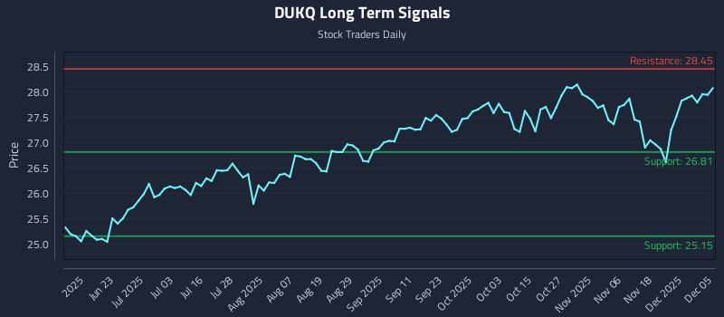 DUKQ Long Term Analysis for December 5 2025
