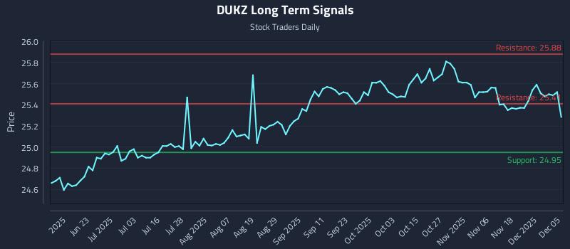 DUKZ Long Term Analysis for December 5 2025