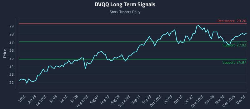 DVQQ Long Term Analysis for December 5 2025