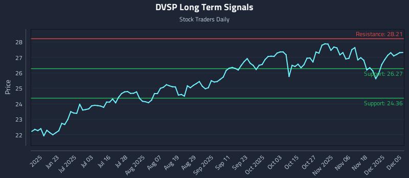 DVSP Long Term Analysis for December 5 2025 DVSP Long Term Analysis for December 5 2025