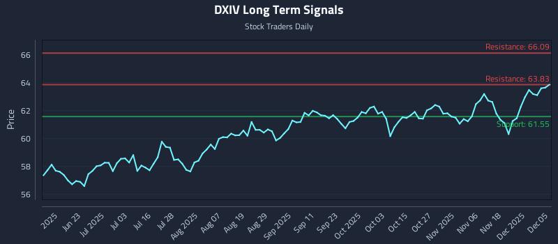 DXIV Long Term Analysis for December 5 2025