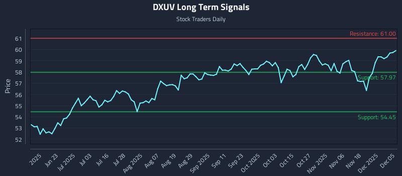 DXUV Long Term Analysis for December 5 2025 DXUV Long Term Analysis for December 5 2025