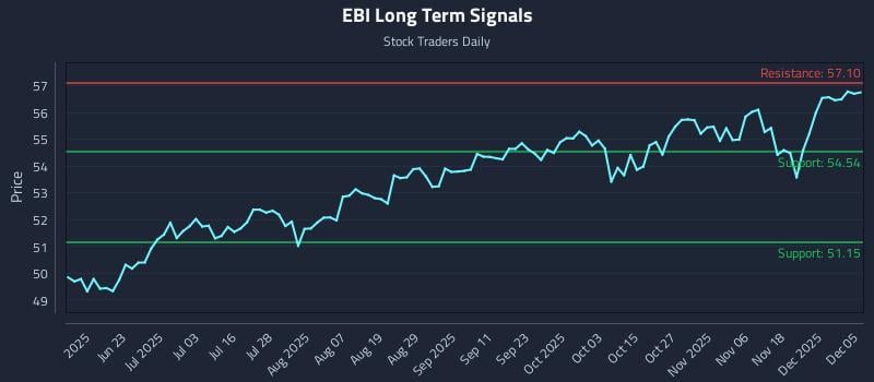 EBI Long Term Analysis for December 5 2025