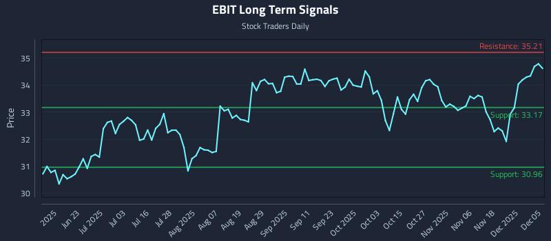 EBIT Long Term Analysis for December 5 2025 EBIT Long Term Analysis for December 5 2025