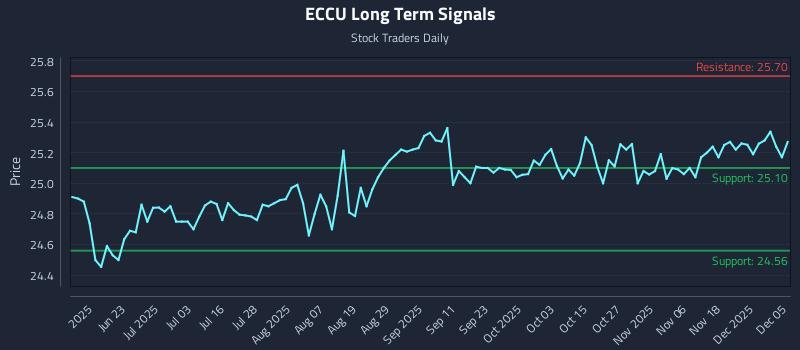 ECCU Long Term Analysis for December 5 2025