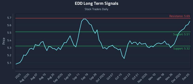 EDD Long Term Analysis for December 5 2025 EDD Long Term Analysis for December 5 2025
