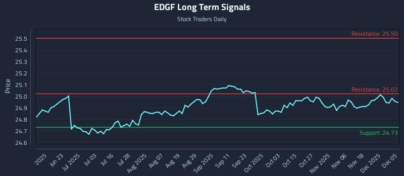 EDGF Long Term Analysis for December 5 2025