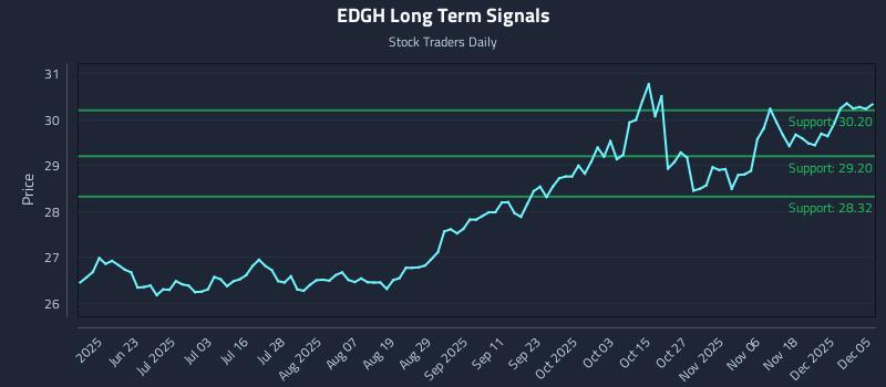 EDGH Long Term Analysis for December 5 2025