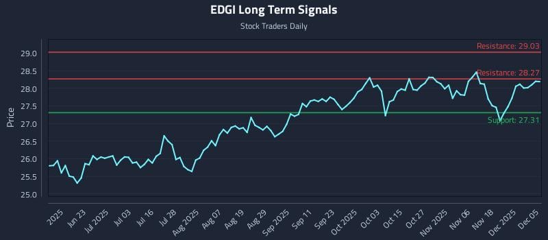 EDGI Long Term Analysis for December 5 2025