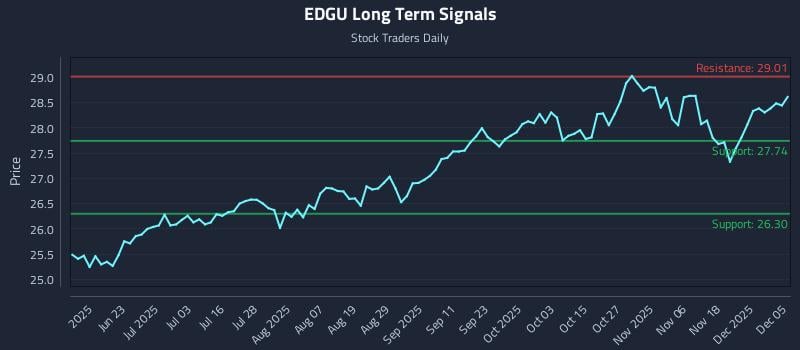 EDGU Long Term Analysis for December 5 2025