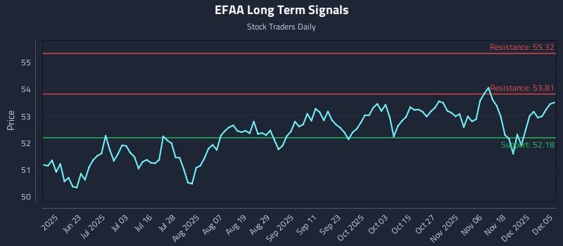 EFAA Long Term Analysis for December 5 2025