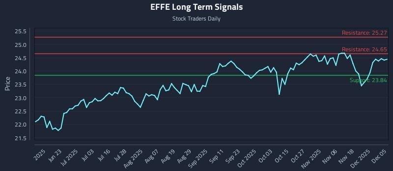 EFFE Long Term Analysis for December 5 2025