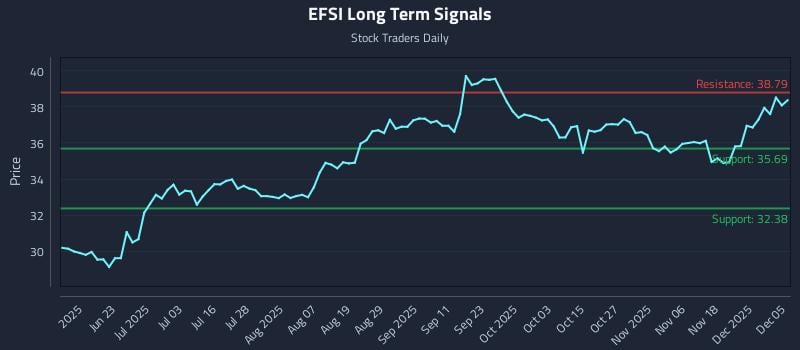 EFSI Long Term Analysis for December 5 2025