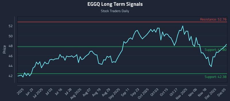 EGGQ Long Term Analysis for December 5 2025
