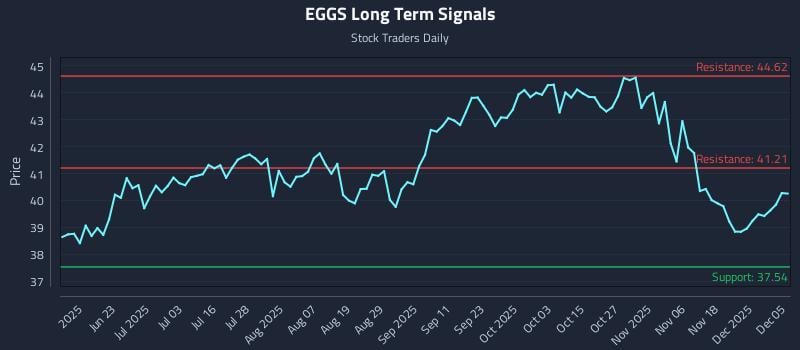 EGGS Long Term Analysis for December 5 2025