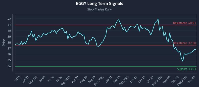 EGGY Long Term Analysis for December 5 2025
