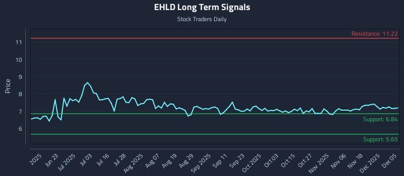 EHLD Long Term Analysis for December 5 2025