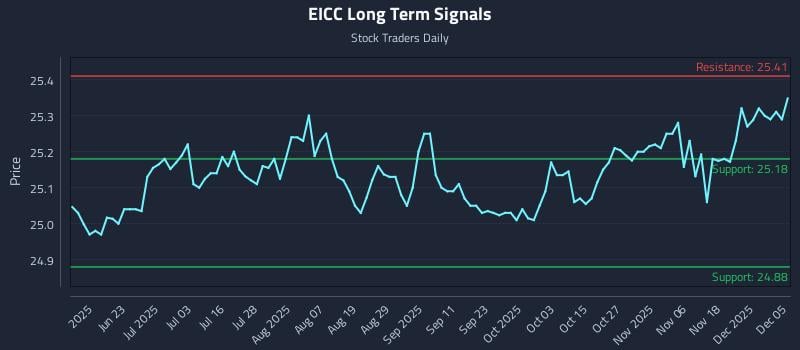 EICC Long Term Analysis for December 5 2025