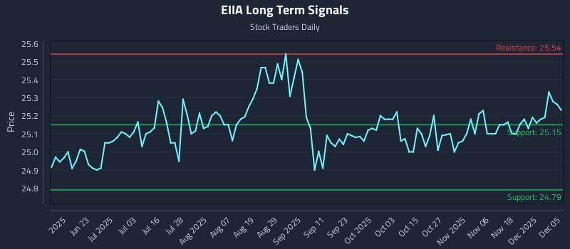 EIIA Long Term Analysis for December 5 2025