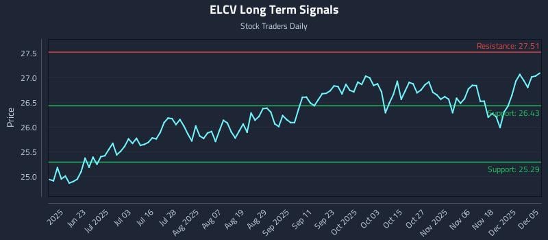 ELCV Long Term Analysis for December 5 2025