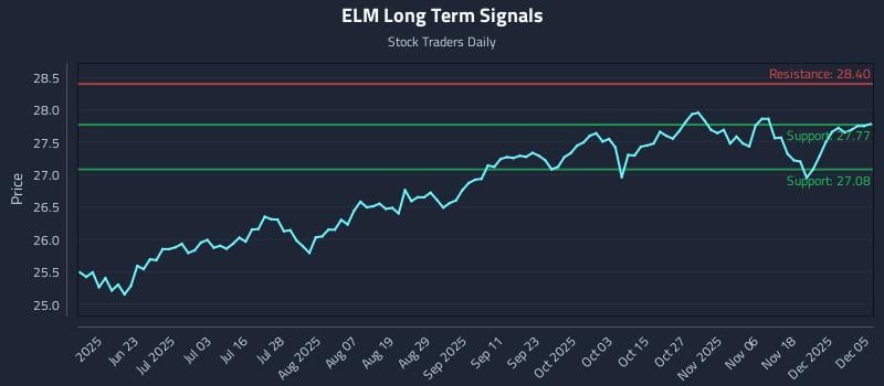 ELM Long Term Analysis for December 5 2025