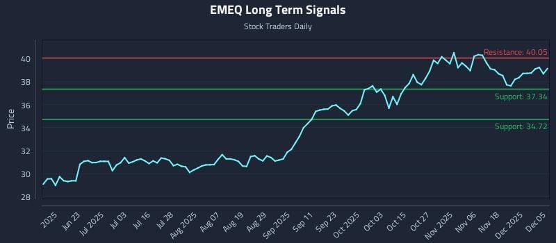 EMEQ Long Term Analysis for December 5 2025