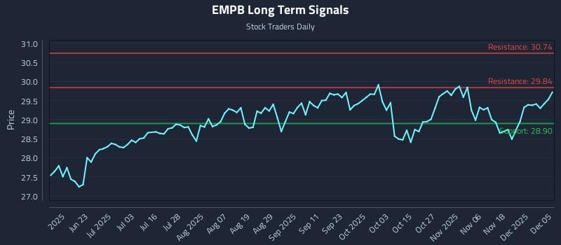 EMPB Long Term Analysis for December 5 2025