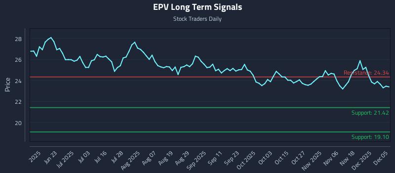 EPV Long Term Analysis for December 5 2025