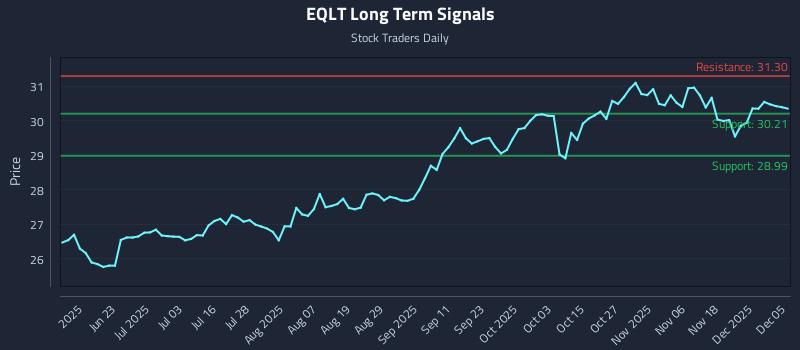 EQLT Long Term Analysis for December 5 2025