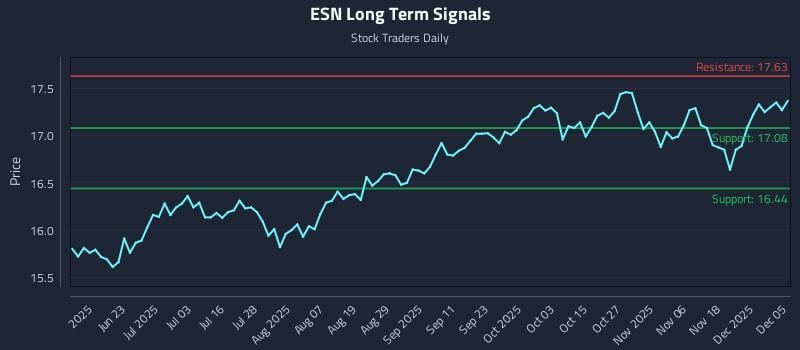 ESN Long Term Analysis for December 5 2025