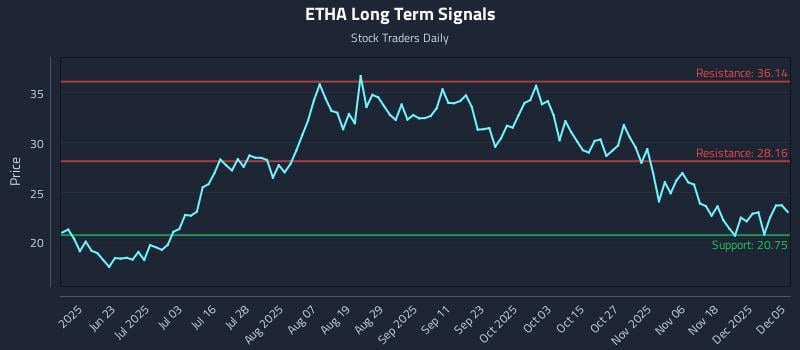 ETHA Long Term Analysis for December 5 2025
