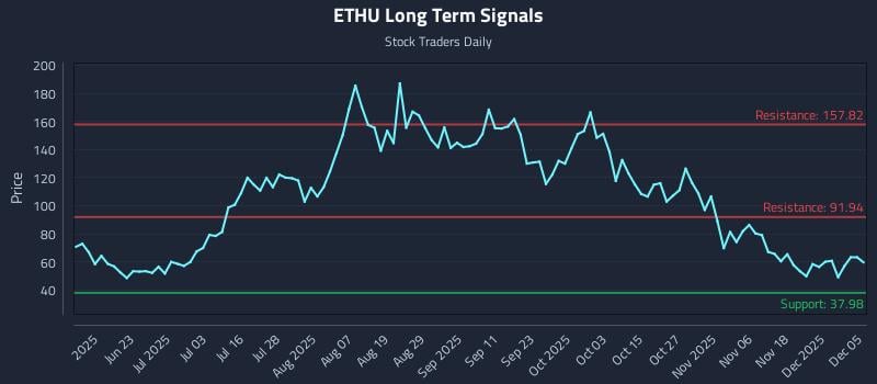 ETHU Long Term Analysis for December 5 2025 ETHU Long Term Analysis for December 5 2025