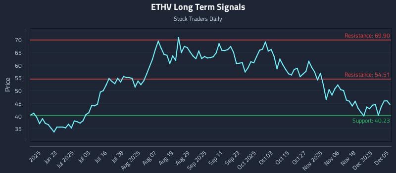 ETHV Long Term Analysis for December 5 2025