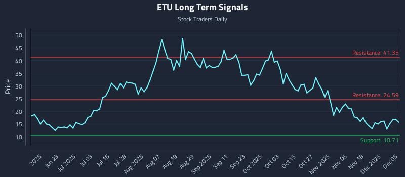 ETU Long Term Analysis for December 5 2025