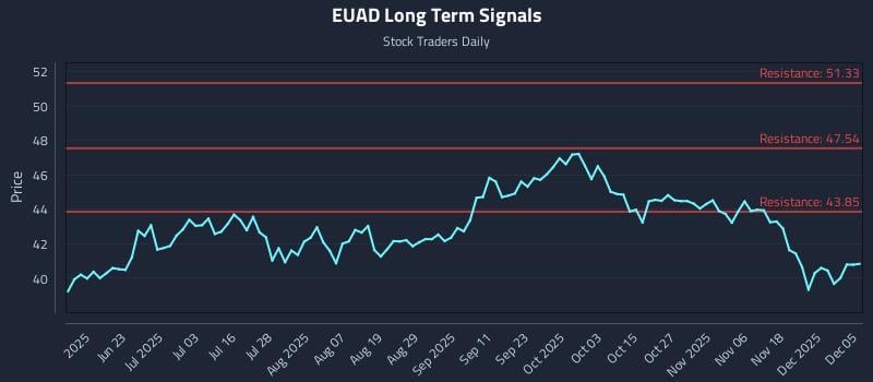 EUAD Long Term Analysis for December 5 2025 EUAD Long Term Analysis for December 5 2025