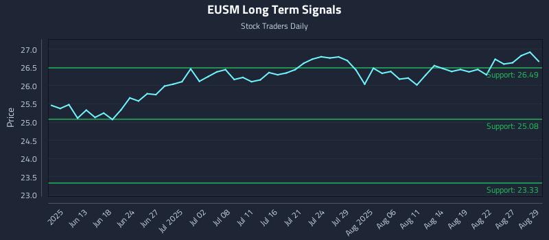 EUSM Long Term Analysis for December 5 2025 EUSM Long Term Analysis for December 5 2025