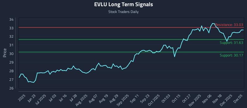 EVLU Long Term Analysis for December 5 2025