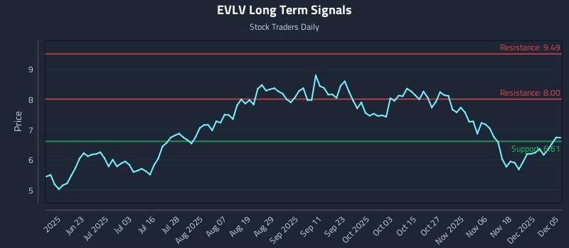 EVLV Long Term Analysis for December 5 2025 EVLV Long Term Analysis for December 5 2025