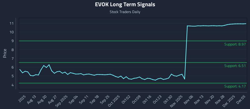 EVOK Long Term Analysis for December 5 2025 EVOK Long Term Analysis for December 5 2025
