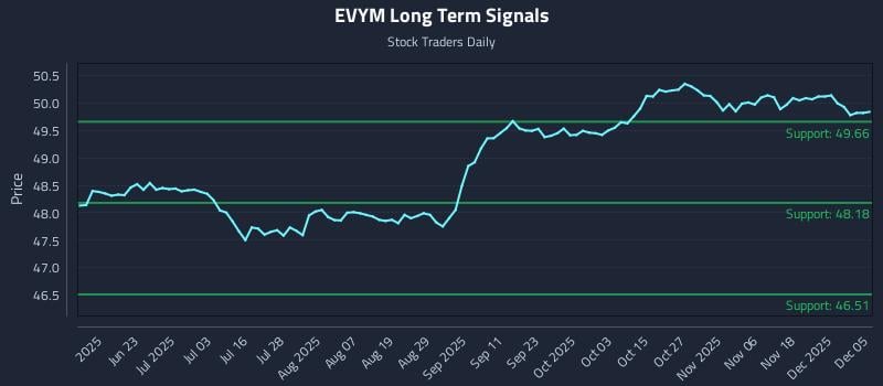 EVYM Long Term Analysis for December 5 2025
