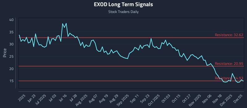 EXOD Long Term Analysis for December 5 2025 EXOD Long Term Analysis for December 5 2025
