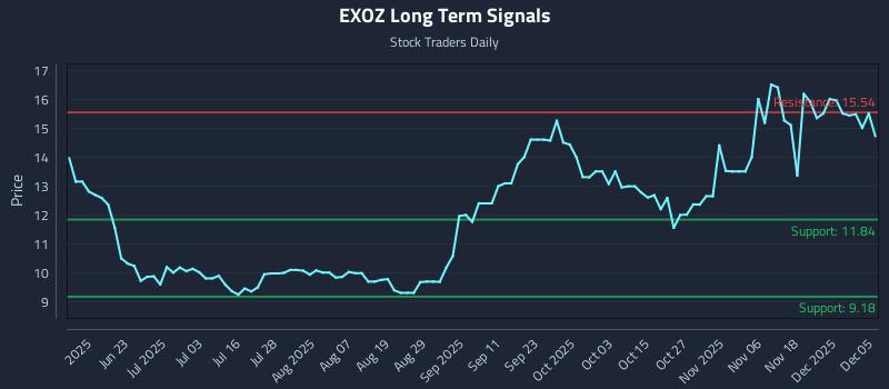 EXOZ Long Term Analysis for December 5 2025