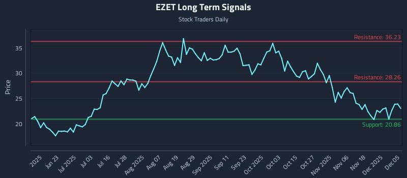 EZET Long Term Analysis for December 5 2025 EZET Long Term Analysis for December 5 2025
