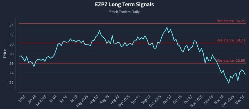 EZPZ Long Term Analysis for December 5 2025