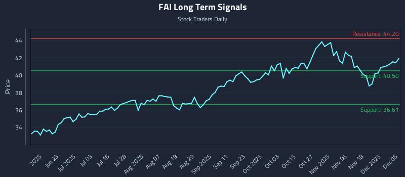 FAI Long Term Analysis for December 5 2025 FAI Long Term Analysis for December 5 2025