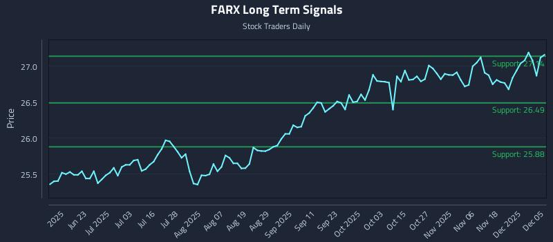 FARX Long Term Analysis for December 5 2025
