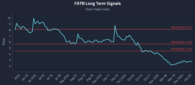 FATN Long Term Analysis for December 5 2025 FATN Long Term Analysis for December 5 2025
