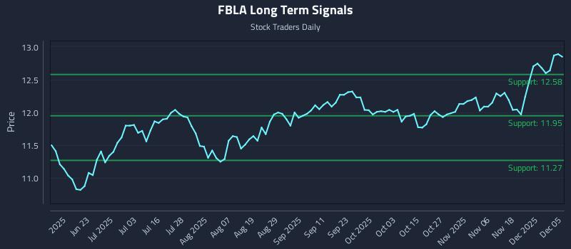 FBLA Long Term Analysis for December 5 2025 FBLA Long Term Analysis for December 5 2025